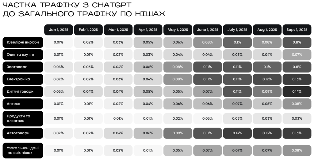 Що продає ChatGPT в Україні? Дослідження: частка трафіку та прямих продажів