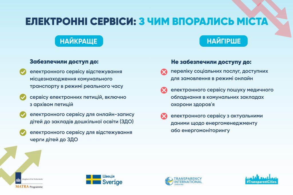 Розвиток електронних сервісів в українських містах: результати оцінки Євротесту