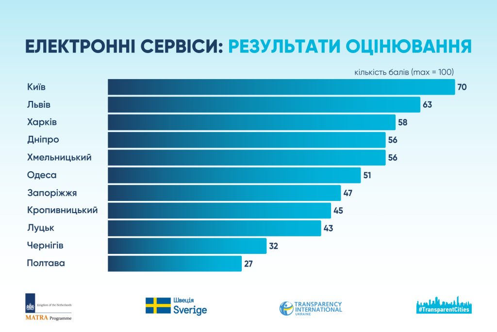 Розвиток електронних сервісів в українських містах: результати оцінки Євротесту