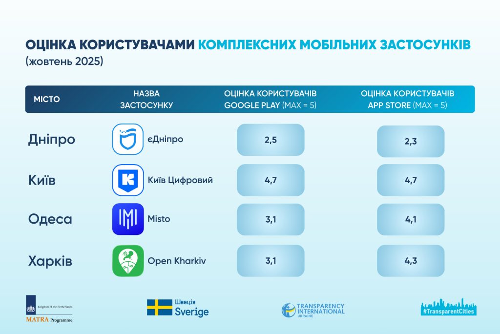 Розвиток електронних сервісів в українських містах: результати оцінки Євротесту
