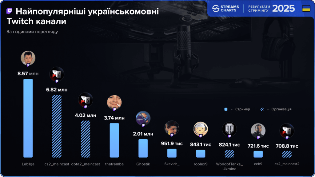 Підсумки українського лайвстримінгу у 2025: найпопулярніші канали, трансляції і стримери