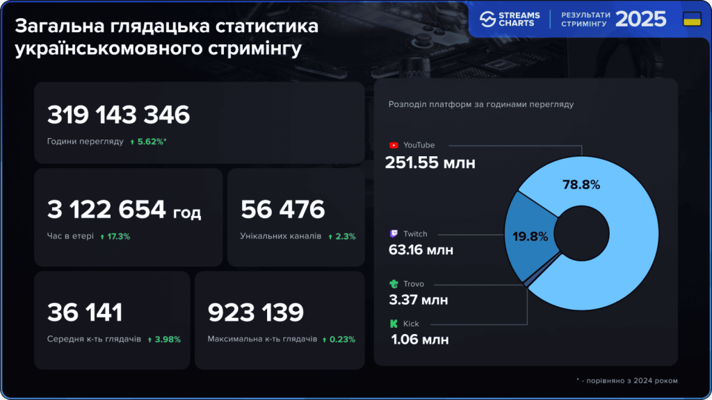 Підсумки українського лайвстримінгу у 2025: найпопулярніші канали, трансляції і стримери