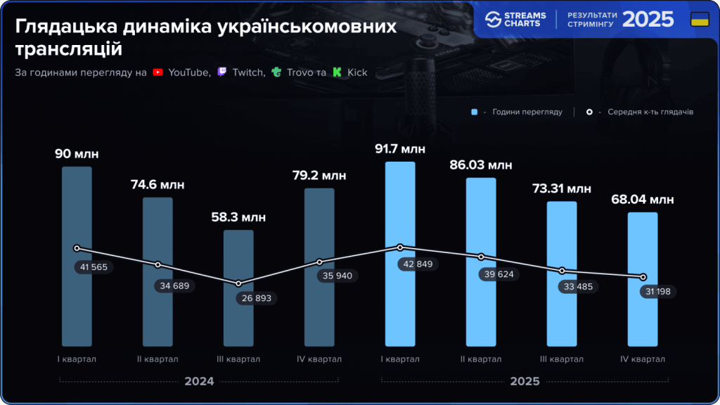 Підсумки українського лайвстримінгу у 2025: найпопулярніші канали, трансляції і стримери