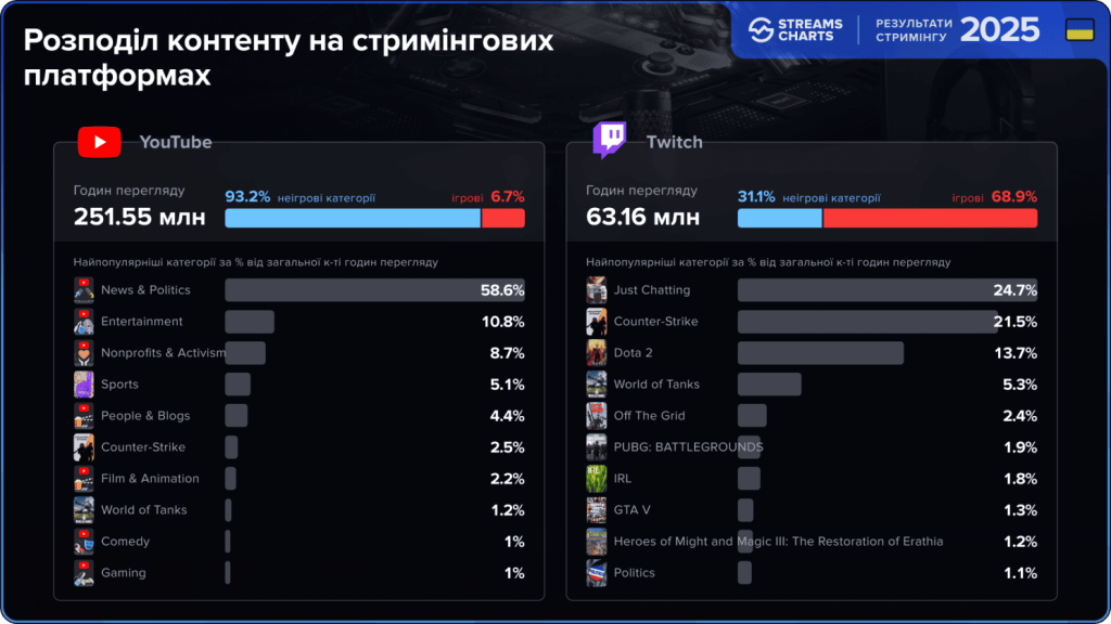 Підсумки українського лайвстримінгу у 2025: найпопулярніші канали, трансляції і стримери