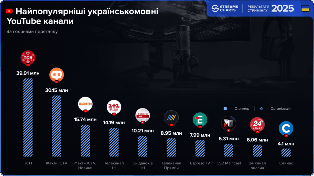 Підсумки українського лайвстримінгу у 2025: найпопулярніші канали, трансляції і стримери