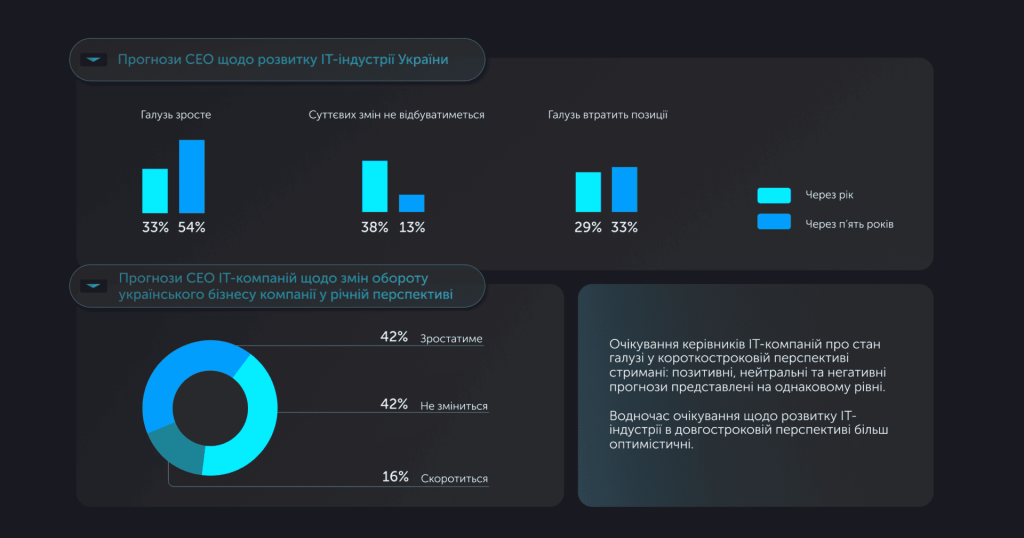 Львівський ІТ Кластер розповів, яким був експорт ІТ-послуг у 2025 році