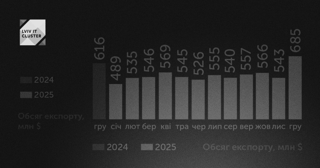 Львівський ІТ Кластер розповів, яким був експорт ІТ-послуг у 2025 році