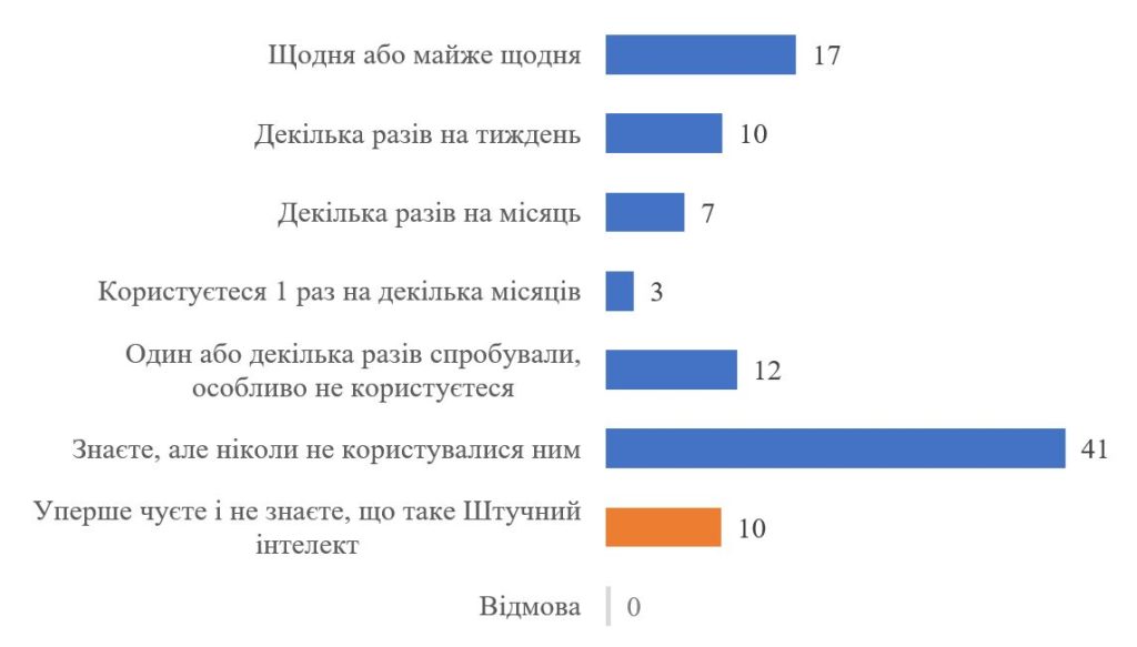 Використання штучного інтелекту українцями: актуальне дослідження