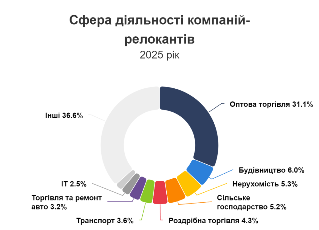 Скільки ІТ-компаній релокувалися за останній рік у межах України: Маршрути бізнесу