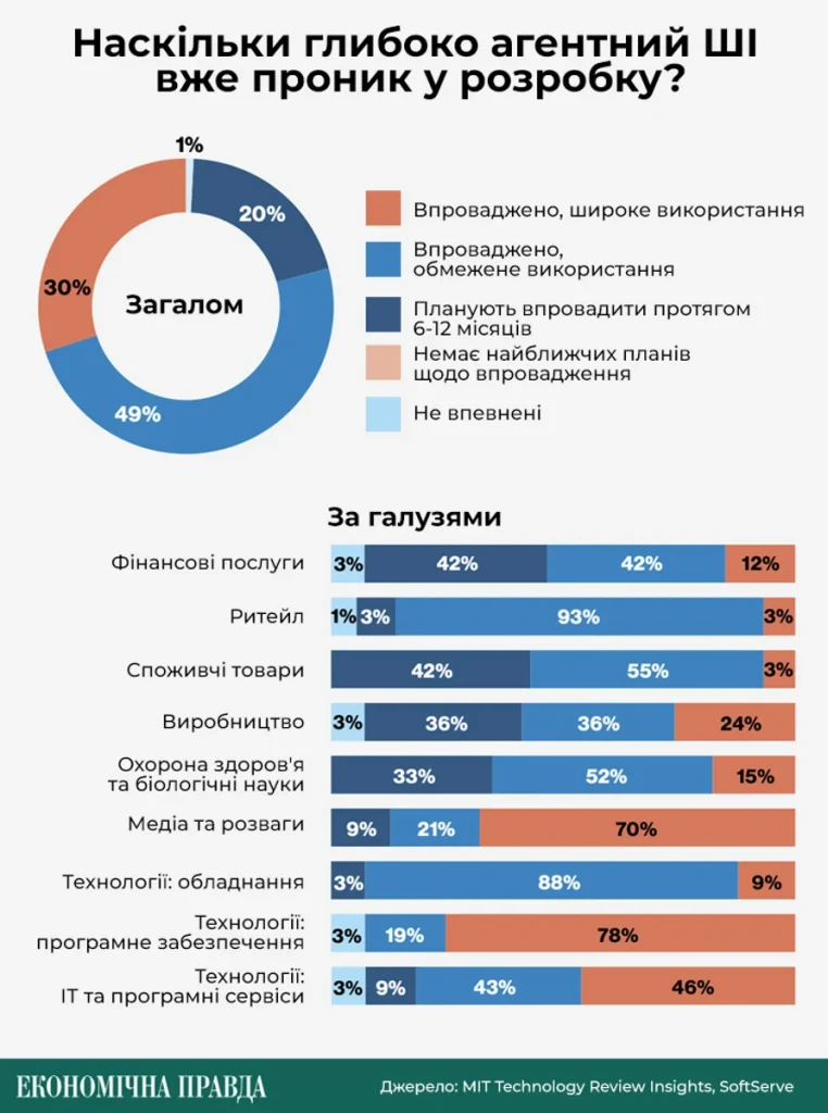 EPAM та SoftServe про трансформацію ринку праці: Вплив ШІ на професію програміста