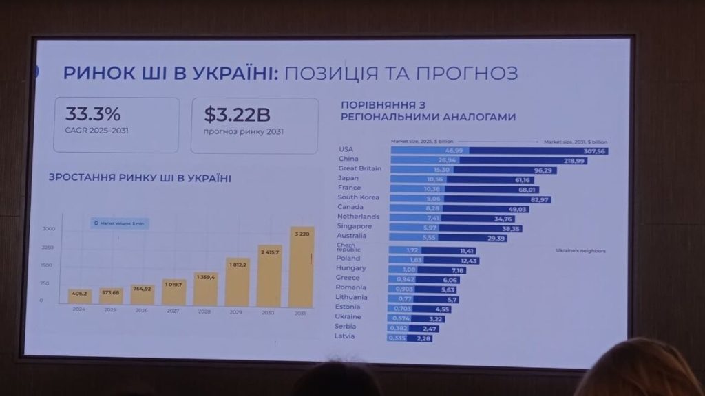 Обсяг українського ринку штучного інтелекту оцінюється у $764,9 млн
