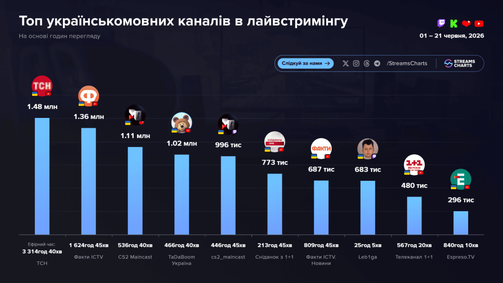Студія Maincast встановила рекорд на трансляції IEM Cologne Major 2026: понад 11 мільйонів переглядів