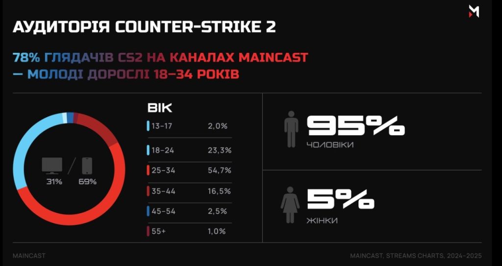 Аудиторія кіберспорту в Україні дорослішає: дослідження Maincast