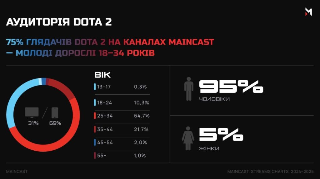 Аудиторія кіберспорту в Україні дорослішає: дослідження Maincast