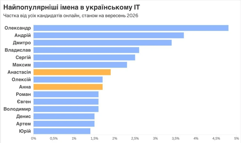 Найпопулярніші імена серед кандидатів в українському IT у вересні 2026 року