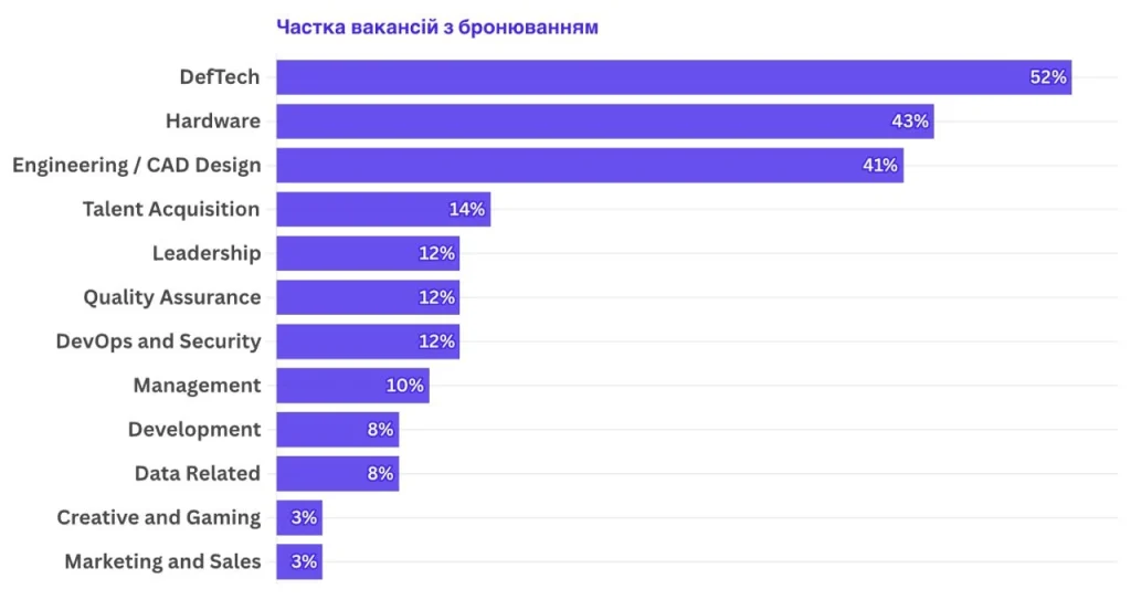 Понад 600 вакансій з можливістю бронювання: аналіз пропозицій для IT-фахівців
